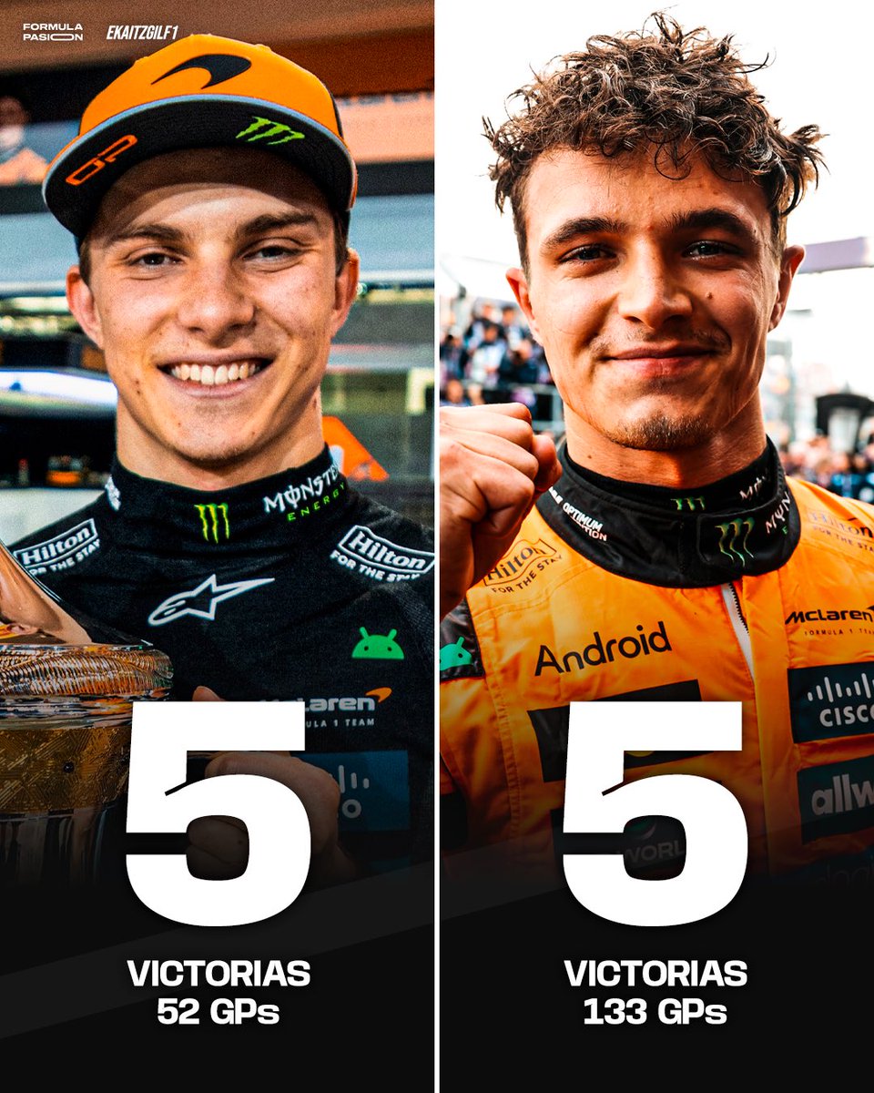 Ekaitz Gil F1 🏁 (@ekaitzgilf1) on Twitter photo NORRIS Y PIASTRI SUMAN LAS MISMAS VICTORIAS EN FORMULA 1 🤯
👉🏼 Tras la victoria de Oscar Piastri en Arabia Saudí, iguala a su compañero de equipo en muchos menos GPs.
¿Qué os parece este dato?
🤝 <a href="/Formula_Pasion/">Formula Pasion</a> NORRIS Y PIASTRI SUMAN LAS MISMAS VICTORIAS EN FORMULA 1 🤯
👉🏼 Tras la victoria de Oscar Piastri en Arabia Saudí, iguala a su compañero de equipo en muchos menos GPs.
¿Qué os parece este dato?
🤝 <a href="/Formula_Pasion/">Formula Pasion</a>