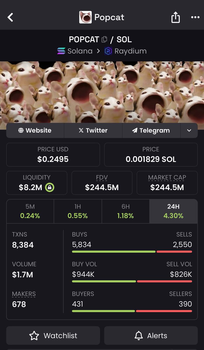Benteta_'s tweet image. $POPCAT surged from $230M to $244.5M—
That’s over $14M in gains and it’s still pushing.
If you’re sleeping on meme momentum, this is your wake-up call.
#POPCAT #MemeCoinRun #CryptoMomentum #Crypto #BlockChainInnovation #CryptoWorld #ToAll