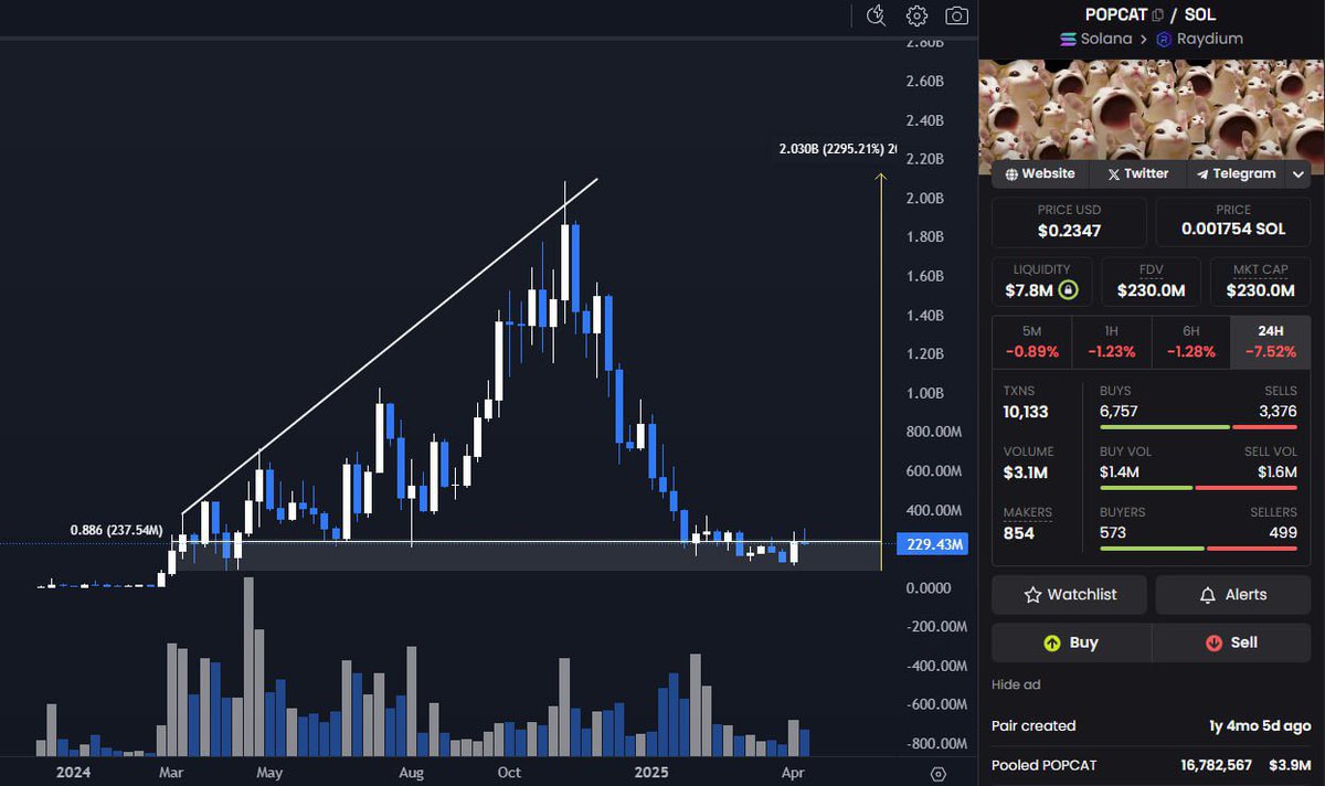 Benteta_'s tweet image. $POPCAT surged from $230M to $244.5M—
That’s over $14M in gains and it’s still pushing.
If you’re sleeping on meme momentum, this is your wake-up call.
#POPCAT #MemeCoinRun #CryptoMomentum #Crypto #BlockChainInnovation #CryptoWorld #ToAll