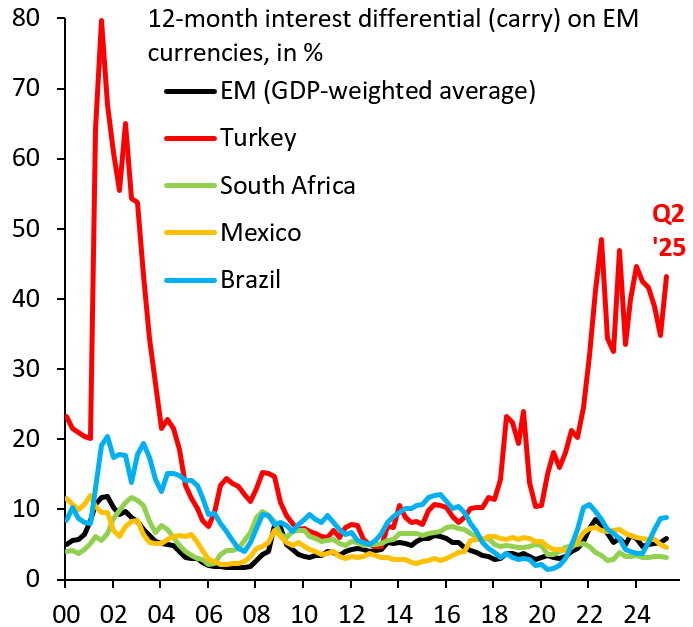 robin_j_brooks's tweet photo. Interest rates in EM have trended down over time. There's 2 reasons: (i) independent central banks; (ii) floating exchange rates. Turkey has neither and thus bucks the trend. You don't get lower interest rates by undermining your central bank and pegging your exchange rate... https://t.co/CYmTvKHRnF