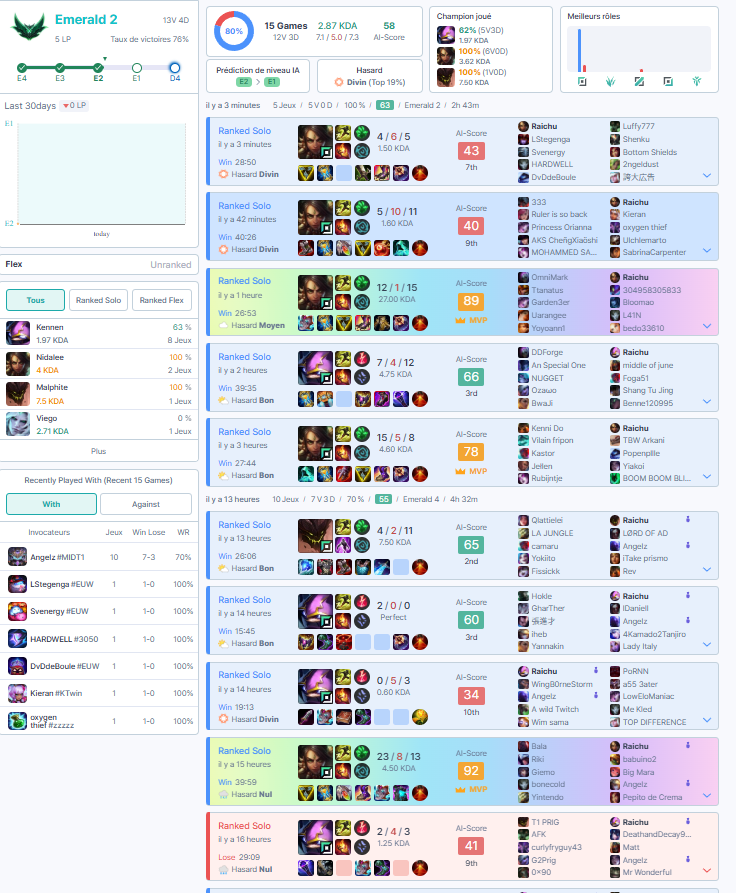 Axljr31's tweet photo. le rush se passe bien ! @IdizyFX #lolfr @riotgames @RiotGamesFrance https://t.co/OxUZK7KGmu
