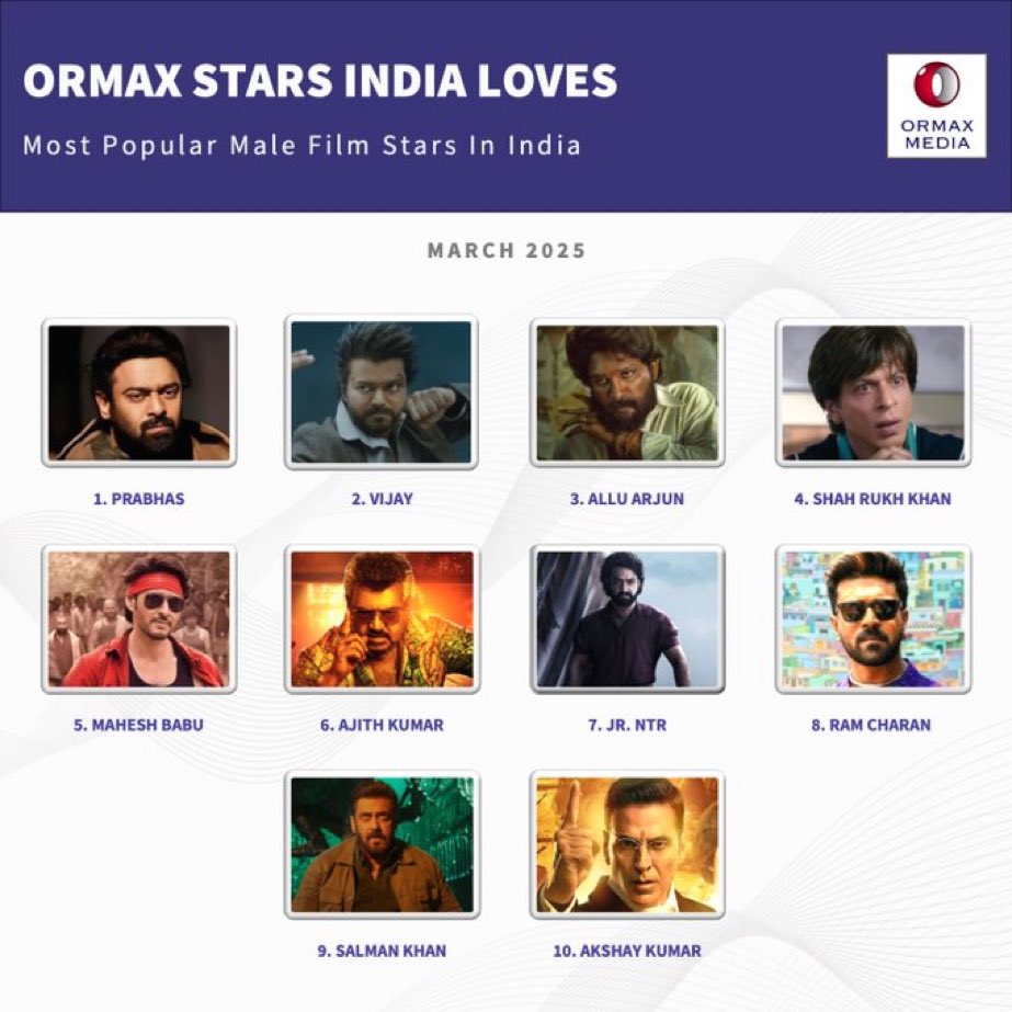ShaikRamzu1's tweet photo. #OrmaxStarsIndiaLoves list of March 2025 list..
#Prabhas Anna  holds 1st position as usual. 

#Tollywood
#Bollywood
#Kollywood
#Mollywood https://t.co/yh9h0ACwcW