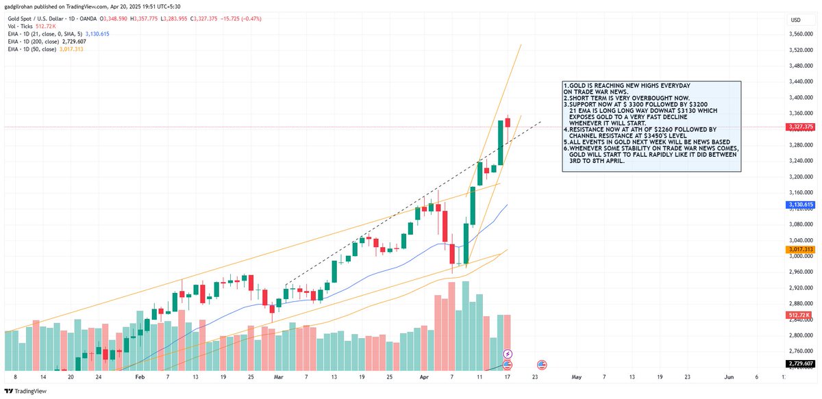 gadgilrohan's tweet photo. #GOLD 

1. GOLD IS REACHING NEW HIGHS EVERYDAY
ON TRADE WAR NEWS.
2.SHORT TERM IS VERY OVERBOUGHT NOW.
3. SUPPORT NOW AT $ 3300 FOLLOWED BY $3200
   21 EMA IS LONG LONG WAY DOWNAT $3130 WHICH
   EXPOSES GOLD TO A VERY FAST DECLINE 
   WHENEVER IT WILL START. https://t.co/CbiAqc7E8S