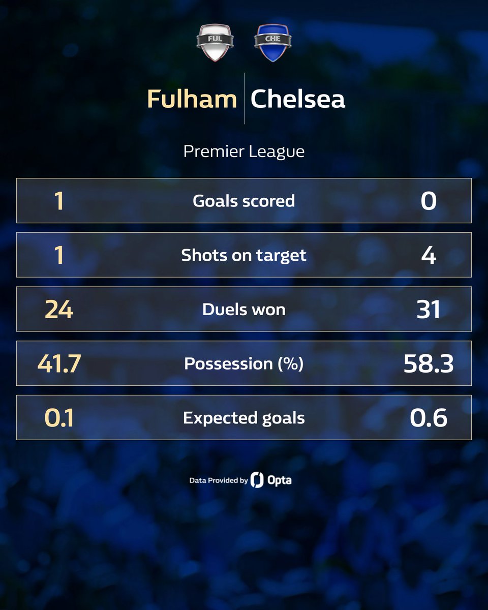 There’s all to play for at Craven Cottage… Will Chelsea make a much needed comeback? 😬

Match Result and Both Teams To Score:

– #FFC 11/2
– Draw 9/4
– #CFC 6/1

🔗 Live market: wh.bet/FULCHE

#FULCHE

18+ | GambleAware