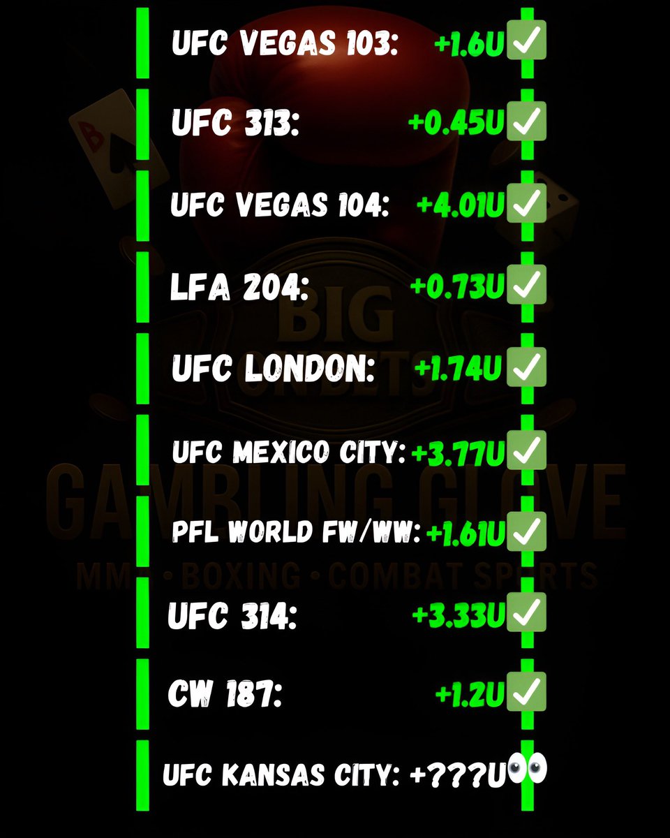 The Glove That Gambles ๐ฅ (@gamblingglove) on Twitter photo +๐๐.๐๐๐ฎ ๐๐๐๐
๐๐ | ๐๐.๐๐% ๐๐๐ ๐
Since March 1st, weโve been COOKING across all MMA events (๐๐
๐, ๐๐
๐, ๐๐
๐, & ๐๐๐ ๐ ๐๐๐ซ๐ซ๐ข๐จ๐ซ๐ฌ):
- #UFCVegas103 โค +1.6u โ
- #UFC313 โค +0.45u โ
- #UFCVegas104 โค +4.01u โ
- #UFCLondon | #LFA204 โค +2.47u +๐๐.๐๐๐ฎ ๐๐๐๐
๐๐ | ๐๐.๐๐% ๐๐๐ ๐
Since March 1st, weโve been COOKING across all MMA events (๐๐
๐, ๐๐
๐, ๐๐
๐, & ๐๐๐ ๐ ๐๐๐ซ๐ซ๐ข๐จ๐ซ๐ฌ):
- #UFCVegas103 โค +1.6u โ
- #UFC313 โค +0.45u โ
- #UFCVegas104 โค +4.01u โ
- #UFCLondon | #LFA204 โค +2.47u