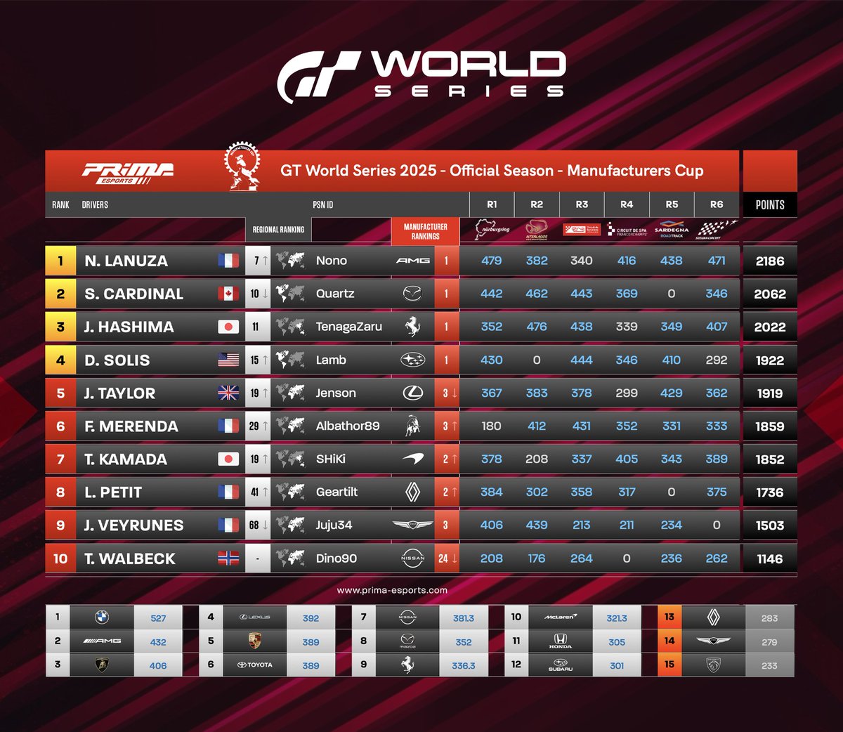 PRiMA Esports (@primaesports) on Twitter photo It was a tense season, and the battle continued right up to the final round. We're delighted for our drivers who qualified for the Manufacturers Cup, with AMG, Ferrari, Mazda and Subaru! GG mates 🔥🎆 <a href="/_SC61/">Samuel Cardinal</a> <a href="/DodgeLamb/">PRiMA_Lamb</a> <a href="/PRiMA_Nono/">Noah Lanuza</a> <a href="/tenagazaru0310/">TenagaZaru / J.H</a> 
#esport #simracing #GTWS It was a tense season, and the battle continued right up to the final round. We're delighted for our drivers who qualified for the Manufacturers Cup, with AMG, Ferrari, Mazda and Subaru! GG mates 🔥🎆 <a href="/_SC61/">Samuel Cardinal</a> <a href="/DodgeLamb/">PRiMA_Lamb</a> <a href="/PRiMA_Nono/">Noah Lanuza</a> <a href="/tenagazaru0310/">TenagaZaru / J.H</a> 
#esport #simracing #GTWS
