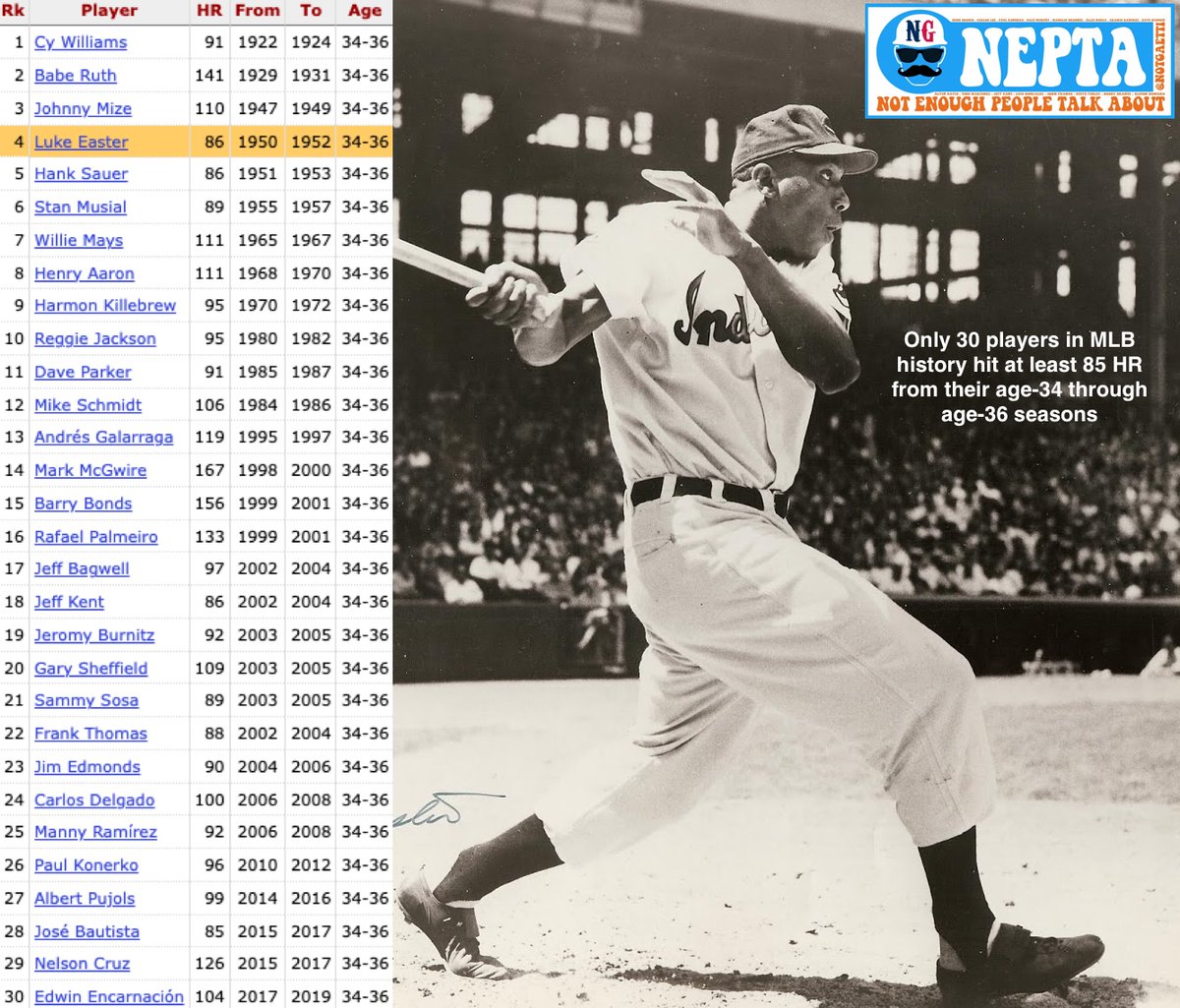 Not enough people talk about Luke Easter

• 104 HR and 413 RBI in just 594 games
• Was a superstar for the Homestead Grays in the 1948, making the All-Star team, winning the championship, and leading the league in HR, SLG, OPS, and OPS+
• Holds the MLB single-season rookie HR