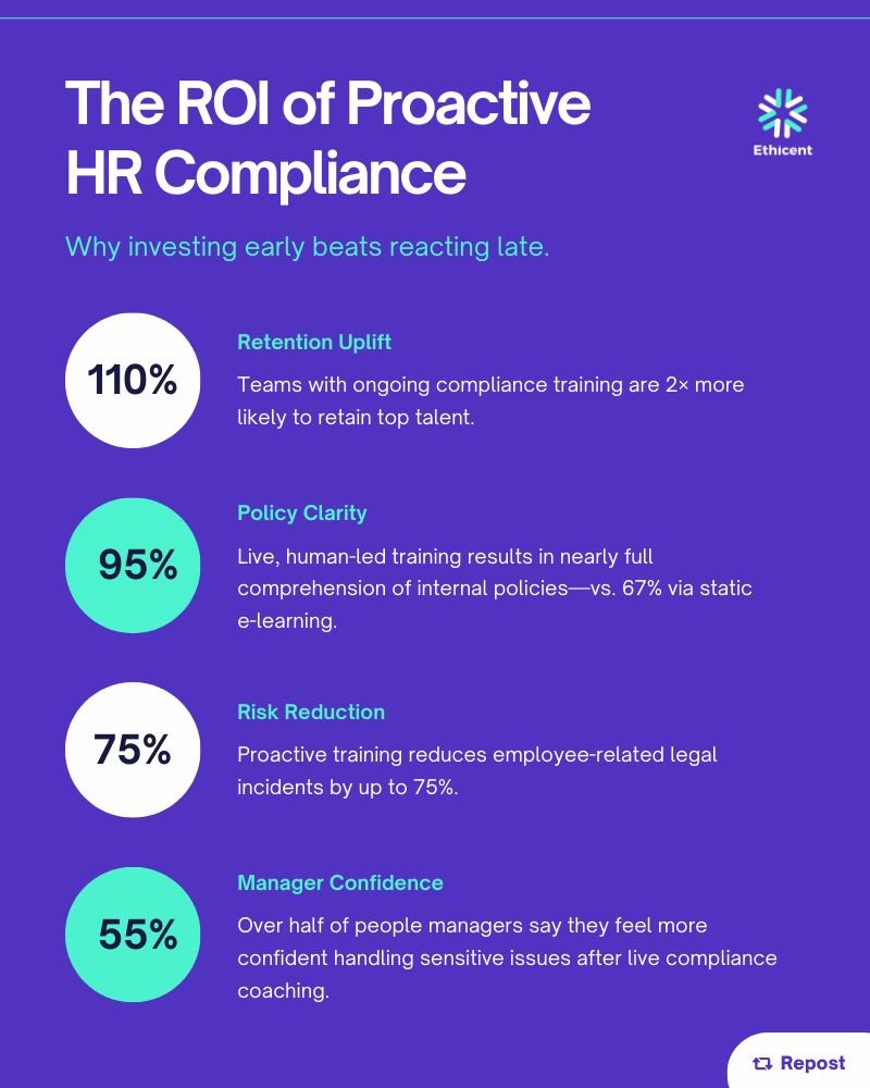ethicentcom's tweet photo. HR compliance isn’t just protection. 

It’s ROI.💥

Here’s what proactive teams gain:

110% boost in retention
Ongoing compliance training makes top talent 2× more likely to stay.

95% policy clarity
Live training crushes static e-learning - 95% comprehension vs. 67%.

75% fewer legal risks
Proactive education cuts employee-related incidents fast.

55% stronger manager confidence
Live coaching helps leaders handle sensitive issues with certainty.

If you’re waiting for problems to start training, you’re already too late.

Invest early. 

Win long-term.