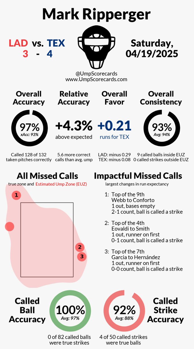 UmpScorecards's tweet photo. Umpire: Mark Ripperger
Final: Dodgers 3, Rangers 4
#LetsGoDodgers // #AllForTX
#LADvsTEX // #TEXvsLAD
More stats for this ump 👇
https://t.co/HbaW3zTGox https://t.co/GKGpeezfbX