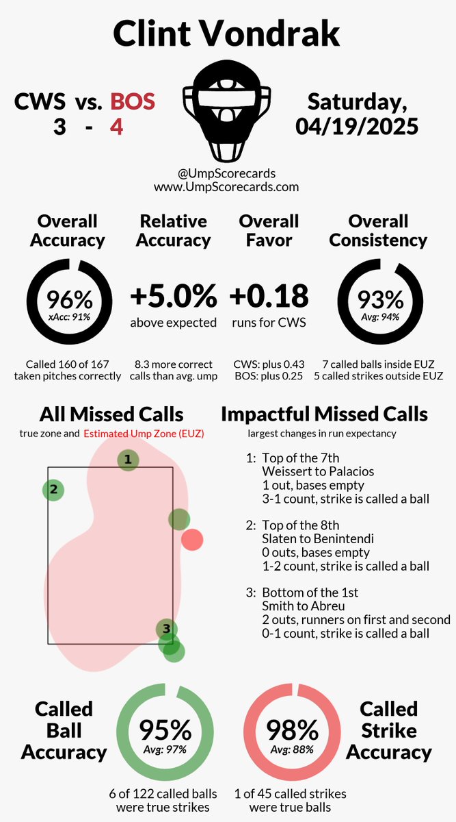 UmpScorecards's tweet photo. Umpire: Clint Vondrak
Final in 10: White Sox 3, Red Sox 4
#WhiteSox // #DirtyWater
#CWSvsBOS // #BOSvsCWS
More stats for this ump π
https://t.co/3De52aOxiZ https://t.co/msr3Zlvsf3