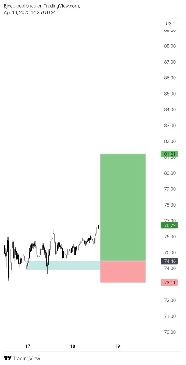 It is time to scale up 
#LTCUSDT.
Patience &amp; Risk management= Consistency