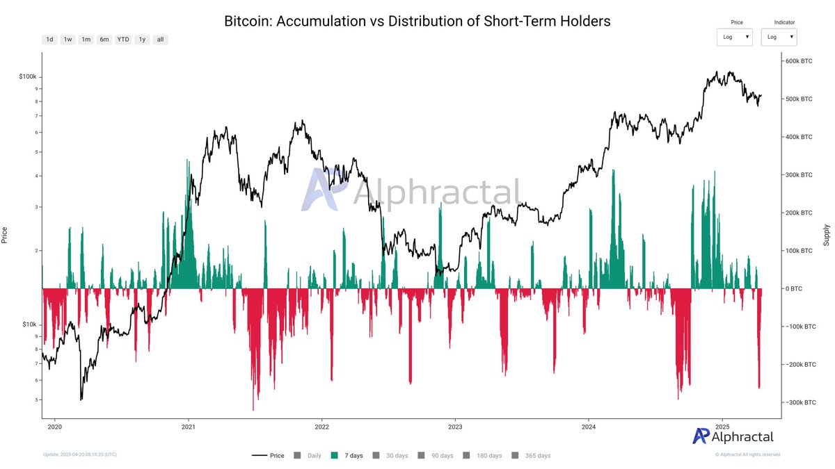 Short-Term Holders have heavily distributed their BTC over the past 7, 30, and 90 days.

Usually, when these metrics are deeply negative, it means the selling happened a while ago and the price tends to form a bottom.

I believe any new drop in Bitcoin should be seen as an
