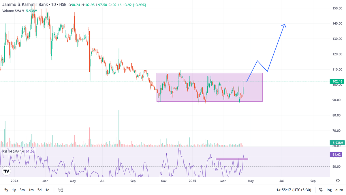im_hirenmistry's tweet photo. Baki sab #breakout ke baad aayenge🐂

✍️ likh lo #stock ka naam jammu &amp; kashmir bank - 102

✍️ Iska bhi jald hi aayega bada #move , bs thoda patience rakh lena sideways move me

#StockMarketIndia 
#StocksToBuy 
#banknifty 
#JammuKashmir https://t.co/7DDJUbNTE9