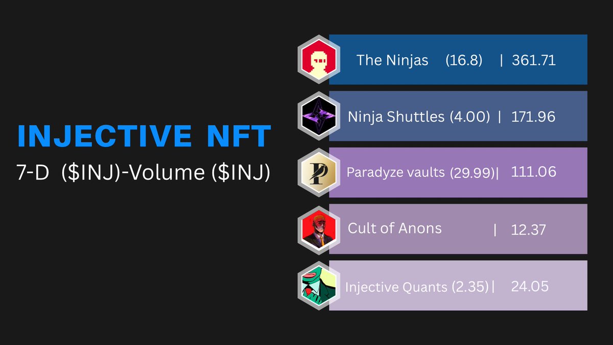 Sohail Khan ⚔️🥷 (@cryptorangeryt) on Twitter photo Gm #Ninjas
👀 Injective Top NFT
<a href="/theninjas/">Ronaldoninja</a> <a href="/ninjashuttles/">Ninja Shuttles</a> <a href="/ParadyzeFi/">Paradyze</a> @cultofanons <a href="/InjectiveQuants/">Quants</a>
Its time to invest Gm #Ninjas
👀 Injective Top NFT
<a href="/theninjas/">Ronaldoninja</a> <a href="/ninjashuttles/">Ninja Shuttles</a> <a href="/ParadyzeFi/">Paradyze</a> @cultofanons <a href="/InjectiveQuants/">Quants</a>
Its time to invest