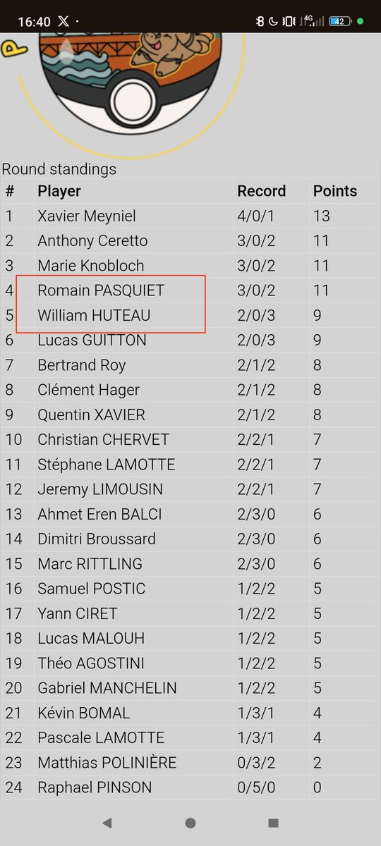 4 de nos joueurs sont présents à la Cup de Nantes, et 2 d'entre eux se sont qualifiés au top 8 ! Malheureusement, ils sont obligés de s'affronter en quarts de finale.
Bon courage <a href="/iam_kazoo/">William - Kazoo</a> et <a href="/LeRedrosauvage/">NSFW tcg | Redro</a>, que le meilleur gagne ! 💪