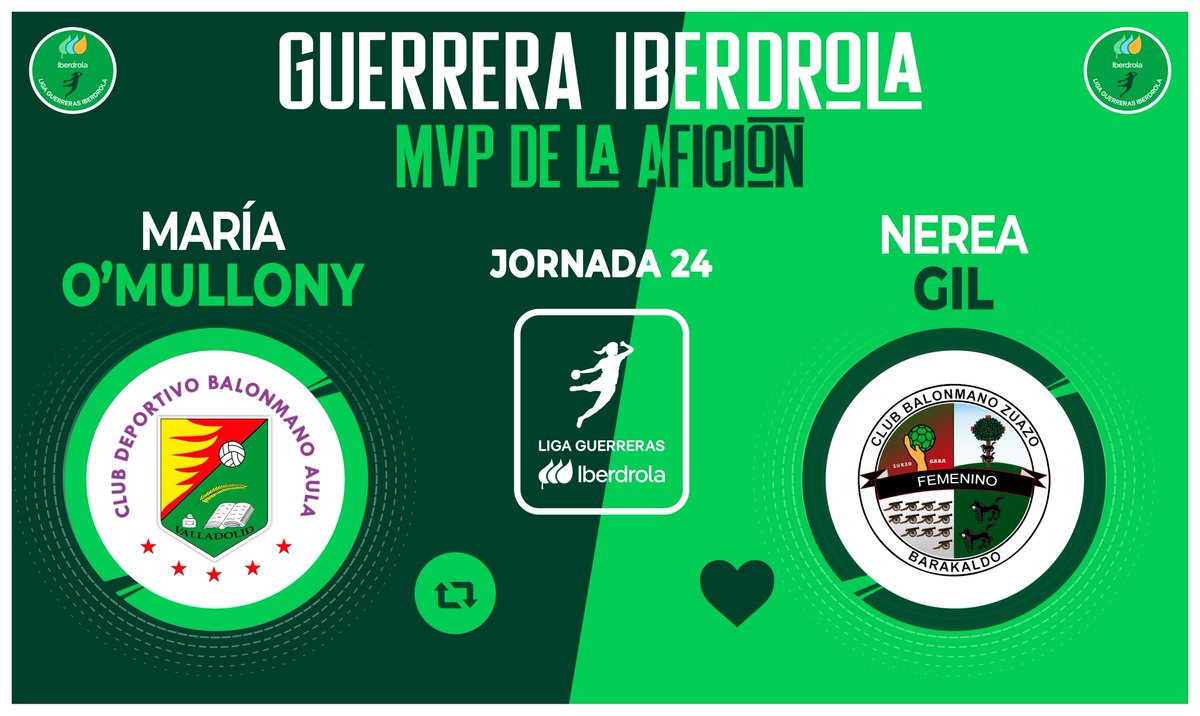 IberdrolaDHF's tweet photo. ⭐ ¡Vota YA para elegir a la #GuerreraIberdrola de la Jornada 2️⃣4️⃣ en la #LigaGuerrerasIberdrola!

🆚 @BmAulaCultural 30 : 26 @CbmZuazo

♻️ RT: @MariaOmullony
❤️ Me gusta: Nerea Gil 

#Balonmano #Handball https://t.co/Sn6LIw2p3G
