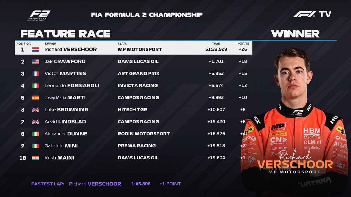 PeekPerfomance's tweet photo. PODIUM #FIAFormula2 #JeddahEvent 🇸🇦 #FeatureRace
1⃣Richard Verschoor  🇳🇱| MP Motorsport
2⃣Jak Crawford             🇺🇸| DAMS Lucas Oil
3⃣Victor Martins           🇫🇷| ART Grand Prix

📸F1 TV

#FIAF2 #Formula2 #Formula1 #F1 #stc #SaudiArabianGP #SaudiGP #JeddahGP
All: https://t.co/NMol5D4nf3