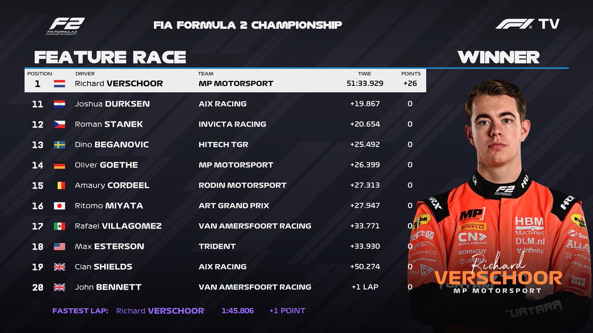 PeekPerfomance's tweet photo. PODIUM #FIAFormula2 #JeddahEvent 🇸🇦 #FeatureRace
1⃣Richard Verschoor  🇳🇱| MP Motorsport
2⃣Jak Crawford             🇺🇸| DAMS Lucas Oil
3⃣Victor Martins           🇫🇷| ART Grand Prix

📸F1 TV

#FIAF2 #Formula2 #Formula1 #F1 #stc #SaudiArabianGP #SaudiGP #JeddahGP
All: https://t.co/NMol5D4nf3