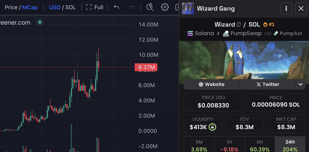 DamiDefi's tweet photo. $wizard $2.4m → $11m

who's bullish on $wizard? 👇 https://t.co/zCj8atRJyu