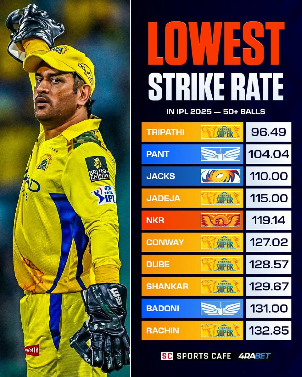 JosD92official's tweet photo. Super Dominance of Chennai Super kings 💪💪💪
#IPL #CSKvsMI https://t.co/FrxQ0x3nMY