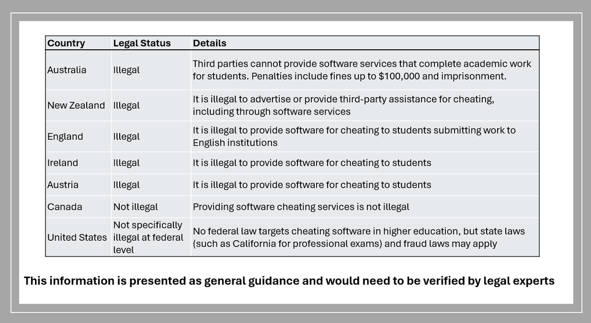 DrLancaster's tweet image. Here is a quick summary of what I believe the educational cheating laws in place in several countries would say about offering this service. In some cases, this is captured by existing #contractcheating laws. Note this is a quick overview and would need fully checking.
