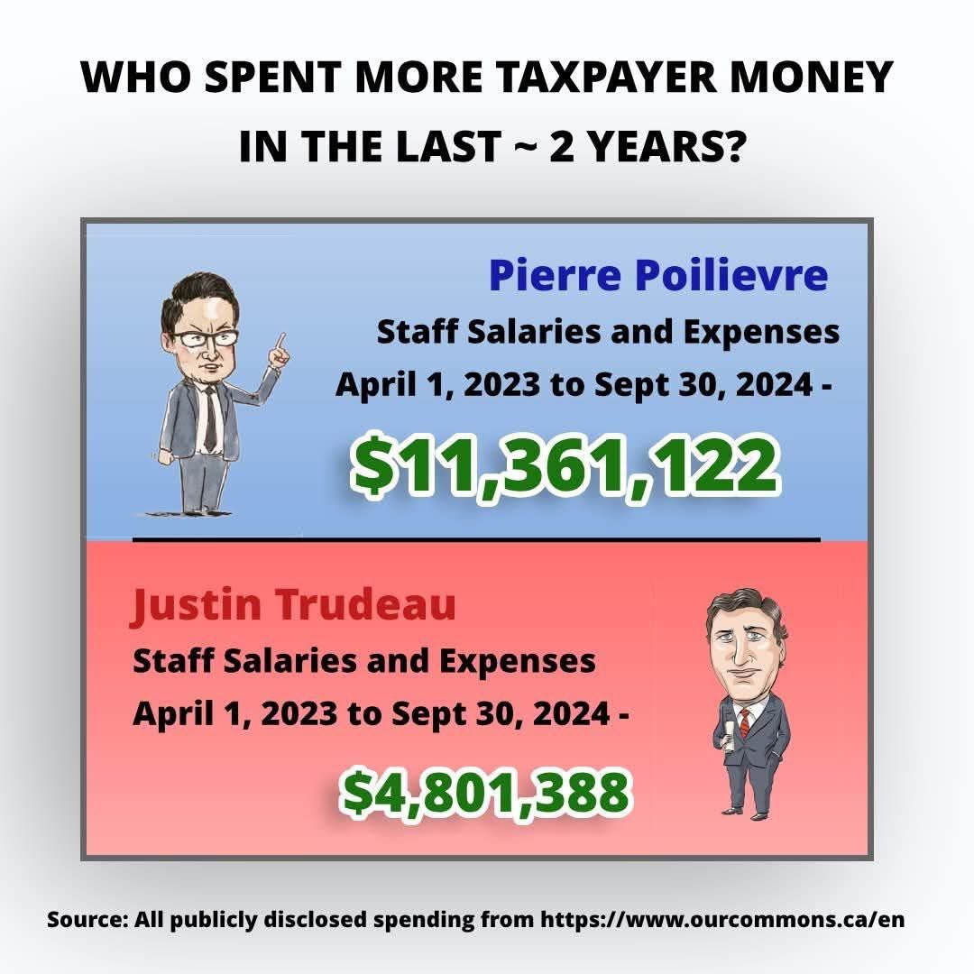 Terry T. 🇨🇦🇺🇦 (@terry_truchan) on Twitter photo It turns out that while <a href="/PierrePoilievre/">Pierre Poilievre</a> has been campaigning for the last 3 years, telling Canadians how poor they are and how broken Canada is, he almost TRIPLED the expenses of <a href="/JustinTrudeau/">Justin Trudeau</a>
Typical CON, “do as I say, not as I do” #cdnpoli #cdnpolitics It turns out that while <a href="/PierrePoilievre/">Pierre Poilievre</a> has been campaigning for the last 3 years, telling Canadians how poor they are and how broken Canada is, he almost TRIPLED the expenses of <a href="/JustinTrudeau/">Justin Trudeau</a>
Typical CON, “do as I say, not as I do” #cdnpoli #cdnpolitics