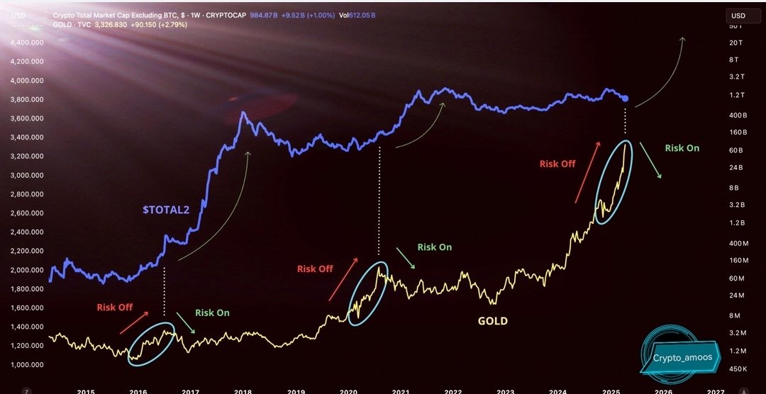SmartDeFi_BSC's tweet photo. ๐Gold is pumping again, just like before.
Is a gold #market influx into crypto imminent?
The chart shows that every time gold rises, altcoins rise.๐๐๐ฆ
#SmartDeFi #Crypto #Altcoins #Market_Analysis #Bitcoin https://t.co/u1yNHAcceN