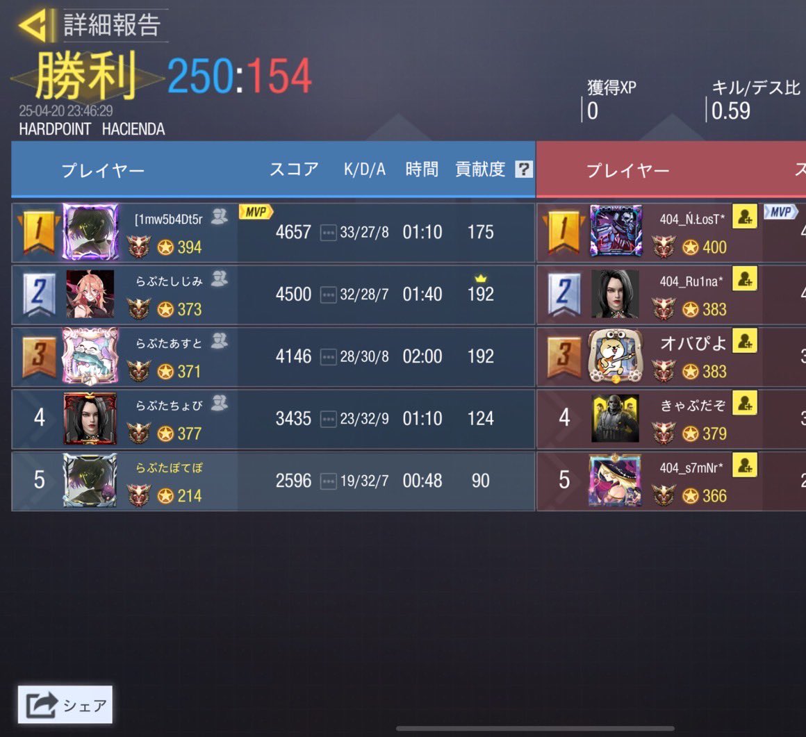 Raptor_cod's tweet photo. 4/20（日）

23時

vs unknown* 様

3-1 win
ありがとうございました https://t.co/btCZGUKX18