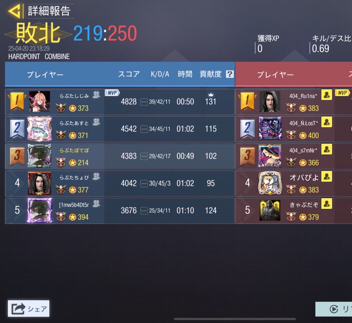 Raptor_cod's tweet photo. 4/20（日）

23時

vs unknown* 様

3-1 win
ありがとうございました https://t.co/btCZGUKX18