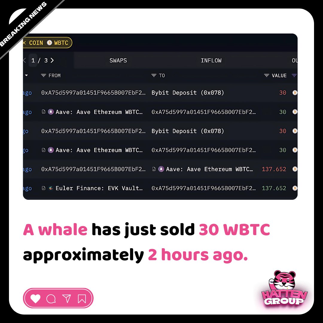 hattengroup's tweet photo. A whale reportedly sold 30 WBTC just 2 hours ago – bringing their total sales this week to 60 WBTC. 👀
Big moves like this could be signaling a shift in the market... or just the calm before the next storm? 🌊
📊 Stay sharp – the whales are active.
#HattenGroup #HattenCommunity https://t.co/cZ14rJBPty