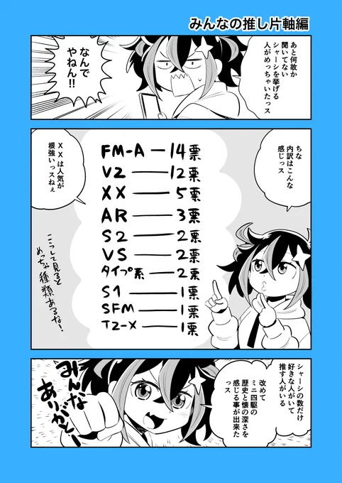 おはようございます☀️
せっかくなので頂いたコメントの集計結果も公開してみますよ🚗片軸ひとつとっても本当に多種多様で改めて四十数年という歴史を感じる事が出来ました✨
#ミニ四駆 
#mini4wd 
#ウルトラダッシュヒカリ 