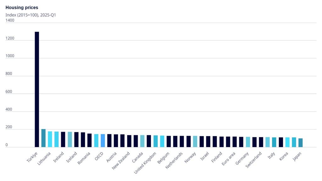 Informal Economy (@economyinformal) on Twitter photo Housing Rent Price Index
Türkiye🇹🇷: 1298
Hungary🇭🇺: 202
Lithuania🇱🇹: 179
Slovenia🇸🇮: 175
Poland🇵🇱: 171
Estonia🇪🇪: 166
Colombia🇨🇴: 147
Canada🇨🇦: 134
UK🇬🇧: 131
Mexico🇲🇽: 131
Norway🇳🇴: 126
Germany🇩🇪: 117
Spain🇪🇸: 113
Italy🇮🇹: 111
Korea🇰🇷: 109
France🇫🇷: 109
Japan🇯🇵: 100
<a href="/OECD/">OECD ➡️ Better Policies for Better Lives</a> Housing Rent Price Index
Türkiye🇹🇷: 1298
Hungary🇭🇺: 202
Lithuania🇱🇹: 179
Slovenia🇸🇮: 175
Poland🇵🇱: 171
Estonia🇪🇪: 166
Colombia🇨🇴: 147
Canada🇨🇦: 134
UK🇬🇧: 131
Mexico🇲🇽: 131
Norway🇳🇴: 126
Germany🇩🇪: 117
Spain🇪🇸: 113
Italy🇮🇹: 111
Korea🇰🇷: 109
France🇫🇷: 109
Japan🇯🇵: 100
<a href="/OECD/">OECD ➡️ Better Policies for Better Lives</a>