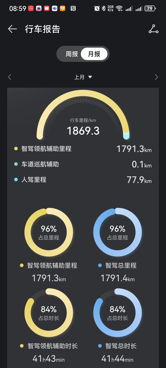 collinzhang's tweet photo. @Tirn234 @wushiya666 @lidangzzz 放屁，你有没有ads？我的ADS已经开了两万多公里，智驾里程比例已经超过90%，这叫没有可用性？车友群里同样超过90%的比比皆是，有些甚至接近97%。 https://t.co/zouiPHDcup