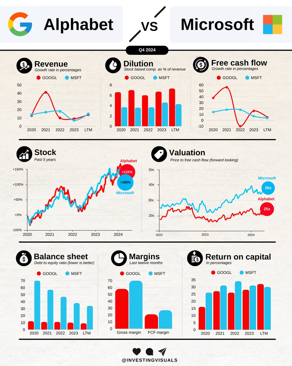 InvestingVisual's tweet photo. Would you rather hold $GOOGL or $MSFT for the next 10 years? https://t.co/b0oDsEptoZ