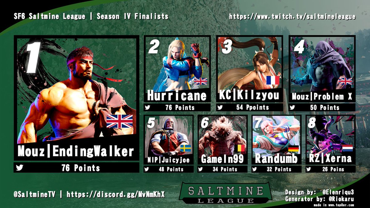 The #StreetFighter6 #SML Season IV Finals taking place in less than 2 Hours.  

Let's find out together with <a href="/HdJammerz/">Jammerz</a> &amp; <a href="/lljb3/">LLJB3</a> who will become the Saltmine Season-Champion! #SF6 #FGC 

Tune in on Twitch or YouTube at 7pm (CEST) | 6pm (BST).