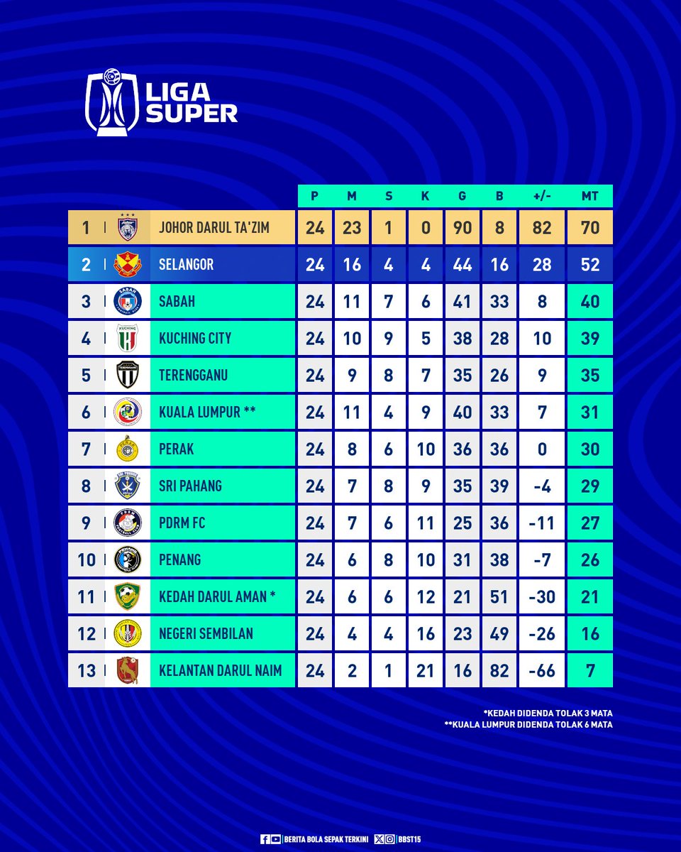 BBST15's tweet image. Kedudukan terakhir Liga Super

#ACLElite - Johor Darul Ta'zim
#ACLTwo - Selangor

🏆 JDT Juara musim 2024/25
📲 app.sofascore.com/nixz/BBST

#LigaSuper