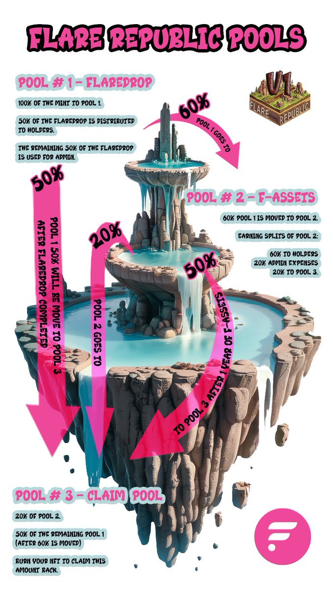 100% of mint goes to Pool 1, then to Pools 2 and 3

Pool 1: #Flaredrop Rewards
Pool 2: #FAssets Rewards
Pool 3: Burn the #NFT to redeem

Awesome Benefit is this collection's name.

Unique 1000 #NFTs with 1500 $FLR

#FLR $FLR <a href="/flarecommunity/">FLare community</a> #Flare <a href="/FlareNetworks/">Flare ☀️</a>
<a href="/HugoPhilion/">Hugo Philion ☀️</a> #SGB