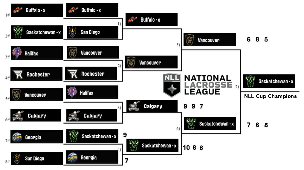 DpopsShadow's tweet image. #NLL Brackets for the #MarchToMay Playoffs:

☑️One upset in Round 1: Nick Rose &amp;amp; Calgary Roughnecks.

✅One upset in Round 2: Christian Del Bianco &amp;amp; Vancouver Warriors.

🔥Epic Defensive Battle Round 3: @Sciggs92 &amp;amp; @SaskRushLAX win the #NLLCup