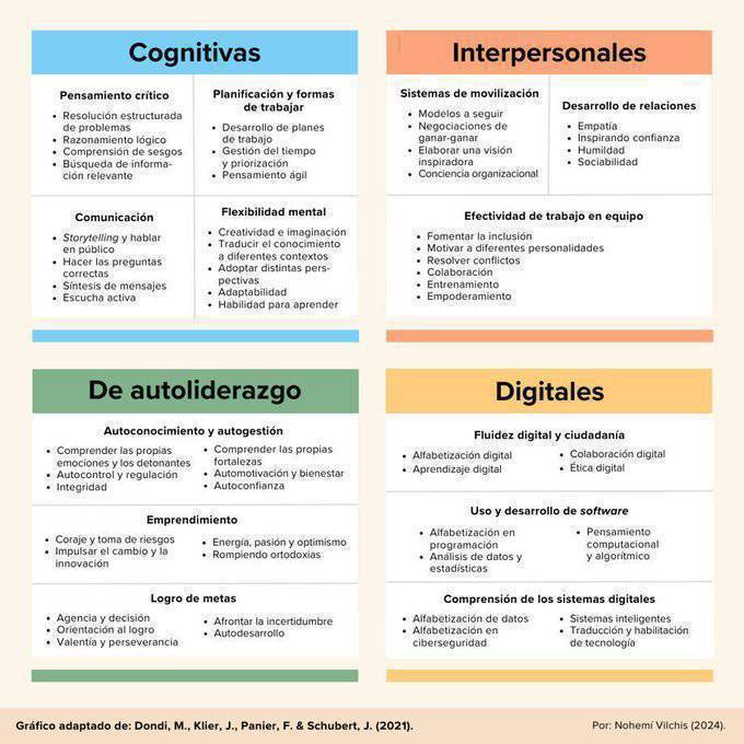 Estudio McKinsey 56 competencias sobre el futuro del trabajo. 

Agrupados en cuatro categorías