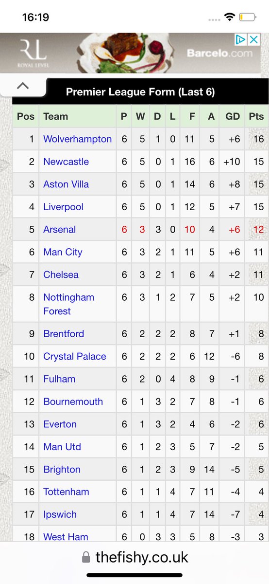 We are top of the form league…. @ wolves