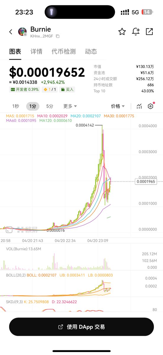 Oxwangye100btc's tweet image. 回调了一部分，虽然不知道结果如何，但我觉得这个币的机制特别好，你越买的多，池子就会销毁更多的币，（买卖有百分之5的税，每六分钟烧一次）只要有共识，这个币买的人多了，就会涨的比一般的币快很多。我感觉这个机制，对于散户来说真的很好。但是有大户卖的话，也会死的很快。
#机制 #burnie #池子