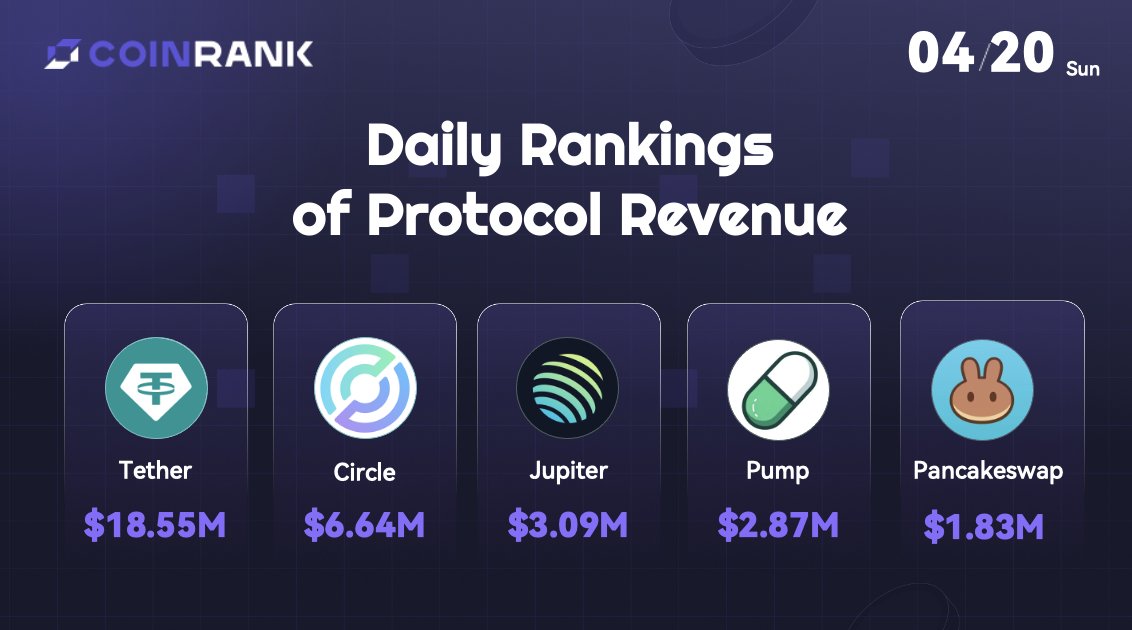 CoinRank_io's tweet photo. 📊 Daily Protocol Revenue

1️⃣ @tether – $18.52M

2️⃣ @circle – $6.38M

3️⃣ @pumpdotfun – $2.73M

4️⃣ @PancakeSwap – $1.86M

5️⃣ @trondao – $1.53M

#Crypto #DeFi #Tether #Circle #PumpFun #PancakeSwap #TRON #ProtocolRevenue #Web3 https://t.co/KSBZ2RFFyP