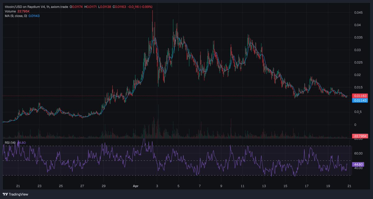 danielesesta's tweet image. Taking a look at Titcoin so i asked Hey Anon:

🌟 1. Buy Zone Suggestion

- Best Area to Enter: Around $0.011 to $0.012
- Current Phase: Accumulation 📦
- Reasoning: Price has been declining 📉 and seems to have reached a support level, while KOL flows hint at slight…