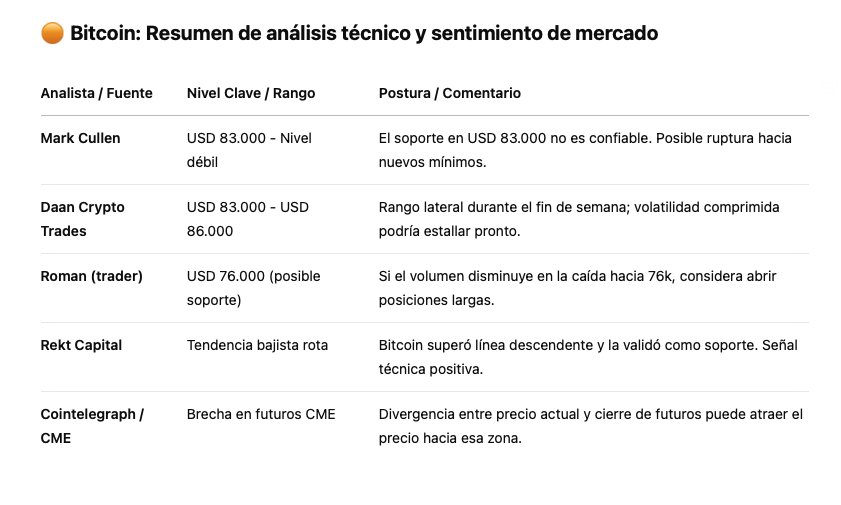 Bitcoin fijó un objetivo en USD 90K en medio de advertencias de que el soporte "no es seguro"  businessnewscr.com/index.php/nego…

#bitcoin #Noticias #ASESORATE #MercadosFinancieros