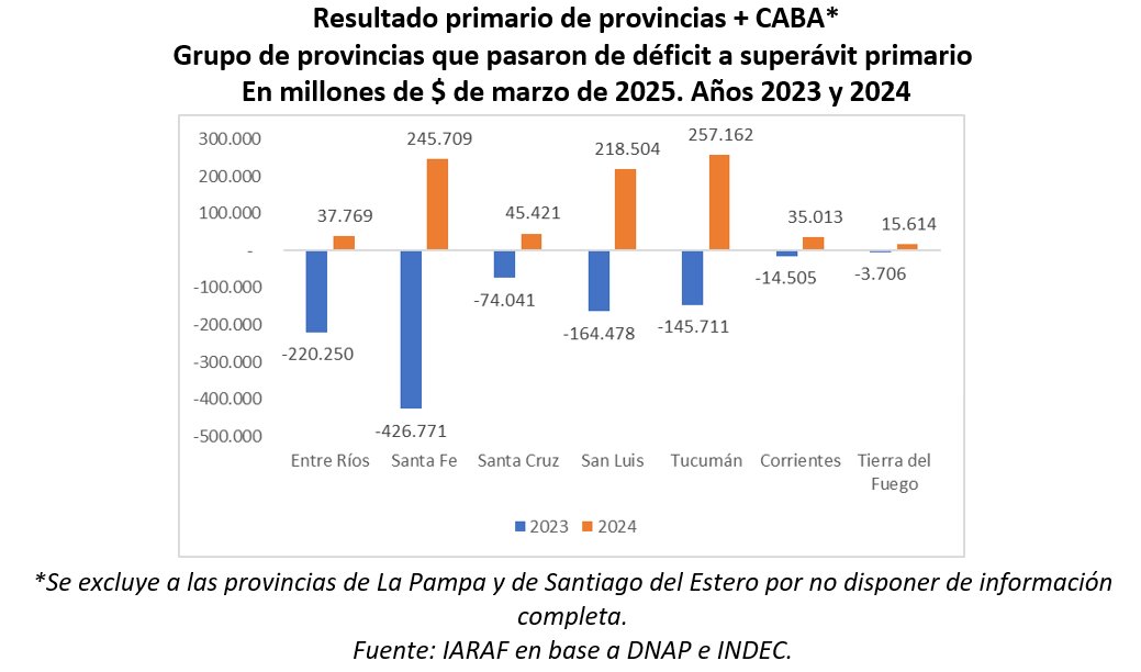 De déficit primario a superávit. Grupo de jurisdicciones que  pasaron de déficit primario en 2023 a superávit primario en 2024: Entre Ríos, Santa Fe, Santa Cruz, San Luis, Tucumán, Corrientes y Tierra del Fuego.