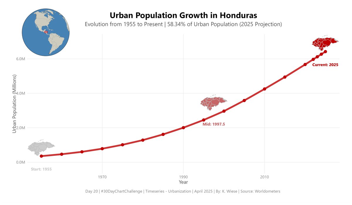 hondunauta2's tweet photo. Day 20 | Timeseries – Urbanization | #30DayChartChallenge. Visualization madewith R using #ggplot2, #sf, #dplyr, #scales, #grid, #ggshadow, #extrafont and #cowplot. | Source: Worldometers https://t.co/U34as9EYzU