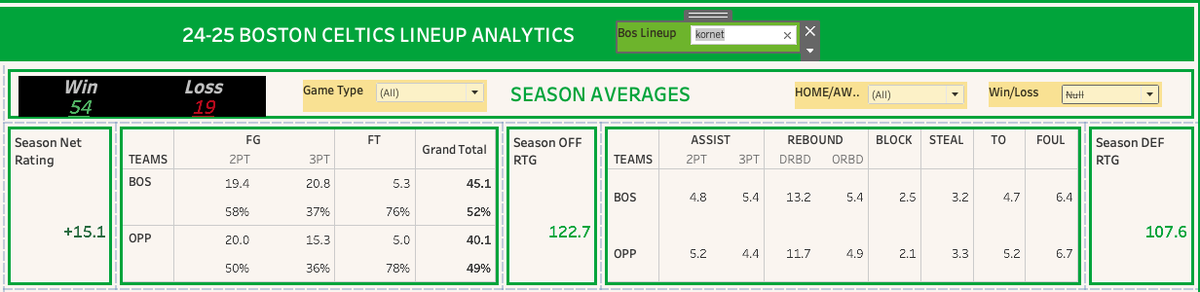 Colin_Mock's tweet photo. Biggest improvement on #Celtics bench this season?

NET RTG 23/24 v 24/25
Pritchard - 11.1 v 9.5
Hauser - 13.5 v 10
Kornet - 8.3 v 15.1

It's Luke Kornet and its not close. C's are +5.1 on D &amp; +1.7 on O w/ Kornet on court vs last year

Major impact w/ KP injuries

#DifferentHere https://t.co/tEZUgaWGWY