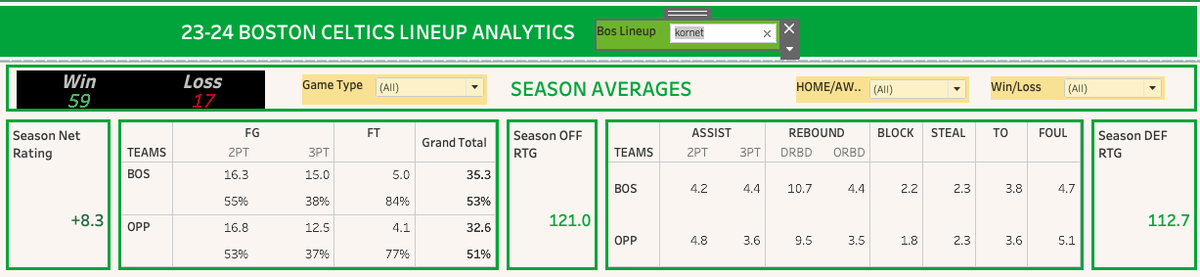 Colin_Mock's tweet photo. Biggest improvement on #Celtics bench this season?

NET RTG 23/24 v 24/25
Pritchard - 11.1 v 9.5
Hauser - 13.5 v 10
Kornet - 8.3 v 15.1

It's Luke Kornet and its not close. C's are +5.1 on D &amp; +1.7 on O w/ Kornet on court vs last year

Major impact w/ KP injuries

#DifferentHere https://t.co/tEZUgaWGWY