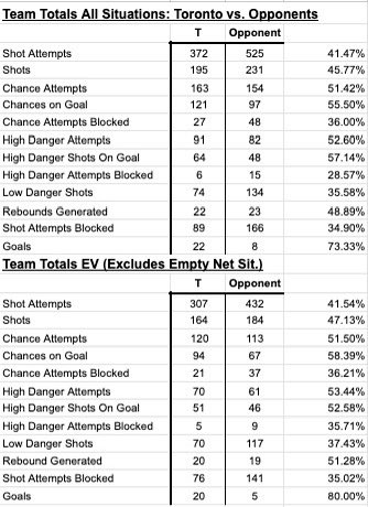 I tracked 8 of the last 10 Leafs games (minus Tampa &amp; Wings)
Patterns I found:
-Leafs are blocking a TON of shots.
-Despite getting outshot most nights, they usually have more quality chances.
-Goalies are playing very well.