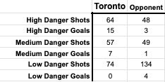 Here’s the shot breakdown.
2 of the 4 low danger goals against were screens which are difficult for the goalie to navigate. The other 2 were clear shots.
The Leafs have no problem giving up the outside shots, just sometimes getting possession back has been an issue